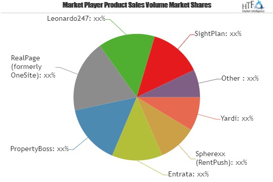 Multifamily Software Market Expected to Secure Notable Revenue Share During 2019 to 2025 | Major Players: Yardi, Spherexx, Entrata, PropertyBoss