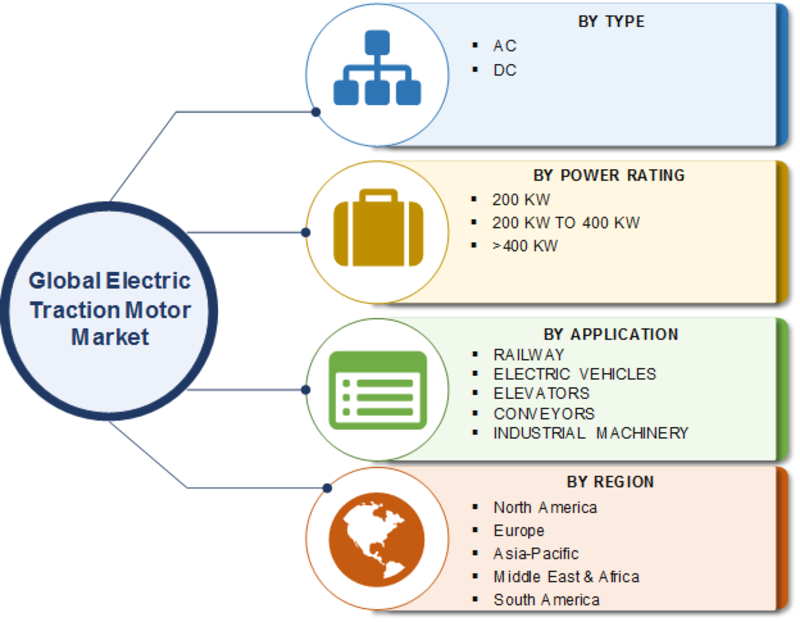Electric Traction Motor Market is Expected to Grow at 18.08% CAGR by 2023| Global Electric Traction Motor Industry Forecast by Type, Power Rating, Application, Region