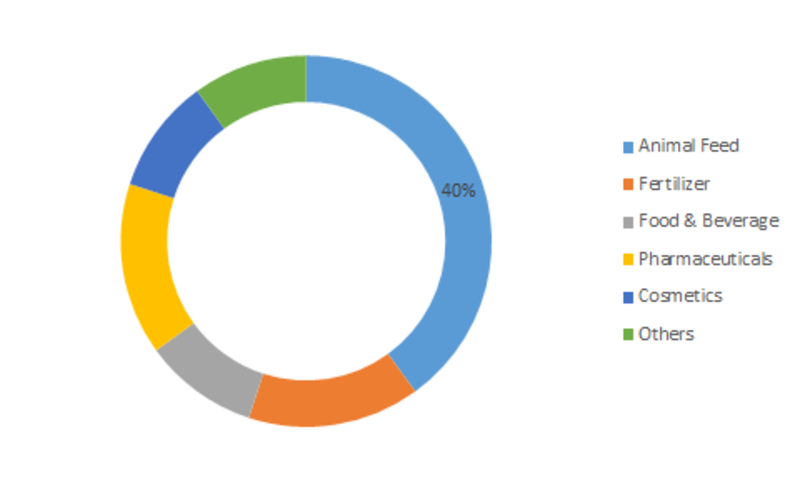 Dicalcium Phosphate Market Size, Global Status, Growth Trends, Industry Opportunities, Top Companies Players, Future Plans, Share Insight and Regional Forecast to 2023 Dicalcium Phosphate Market Size, Global Status, Growth Trends, Industry Opportunities, Top Companies Players, Future Plans, Share Insight and Regional Forecast to 2023