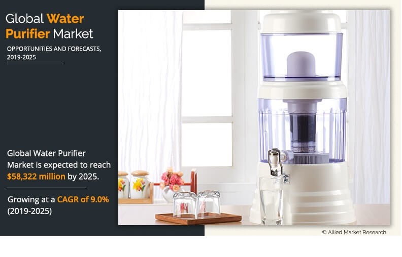 Water Purifier Market on Target to Reach 58,322 Million by 2025