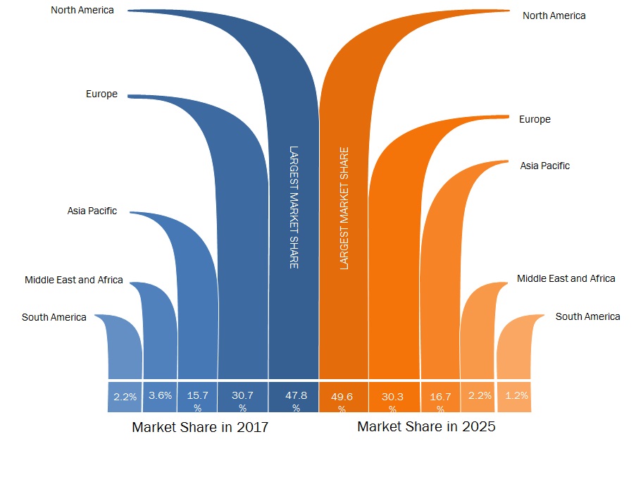 Fog Computing Market Analysis Report 2019 With Top Competitors are |Intel Corporation, General Electric, FUJITSU, Schneider Electric, TOSHIBA CORPORATION, ADLINK Technology, Dell, IBM Corporation and 