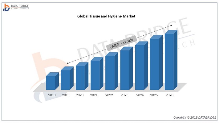 Tissue and Hygiene Market 2019 Analysis By Top Key Players: SOFIDEL, HOSPECO, KCWW, Clearwater Paper Corporation, Hengan International Group Co., Ltd., Svenska Cellulosa Aktiebolaget SCA Tissue and Hygiene Market 2019 Analysis By Top Key Players: SOFIDEL, HOSPECO, KCWW, Clearwater Paper Corporation, Hengan International Group Co., Ltd., Svenska Cellulosa Aktiebolaget SCA