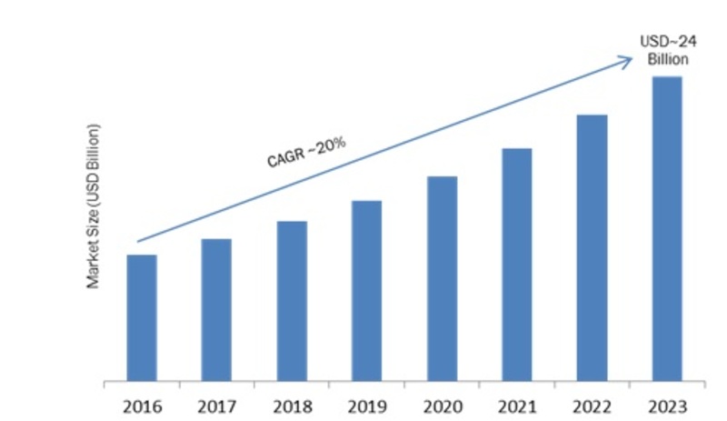 E-Discovery Market 2019-2023: Historical Analysis, Key Findings, Global Trends, Regional Study, Top Key Players Profiles and Future Prospects