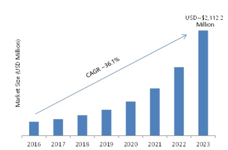 Millimeter Wave Technology Market 2019 Comprehensive Research Study, Opportunity Analysis, Future Estimations, Sales Revenue, Segmentation and Forecast to 2023