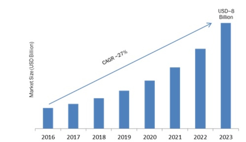 Smart Indoor Lighting Market Overview, Key Players Analysis, Emerging Opportunities, Comprehensive Research Study, Competitive Landscape and Potential of Industry from 2019-2023