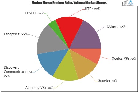 VR in Education Sector Market: What will be the growth in Next Five Years| Cinoptics, EPSON, HTC, Sony, FOVE