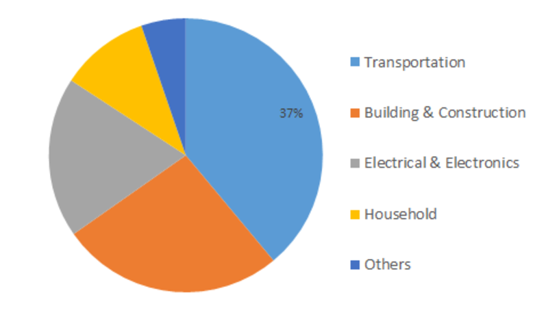 Non-Woven Abrasive Market Analysis, Revenue, Value, Share, Size, Business Developments, Leading Key Players Review, Future Growth Strategies 2023