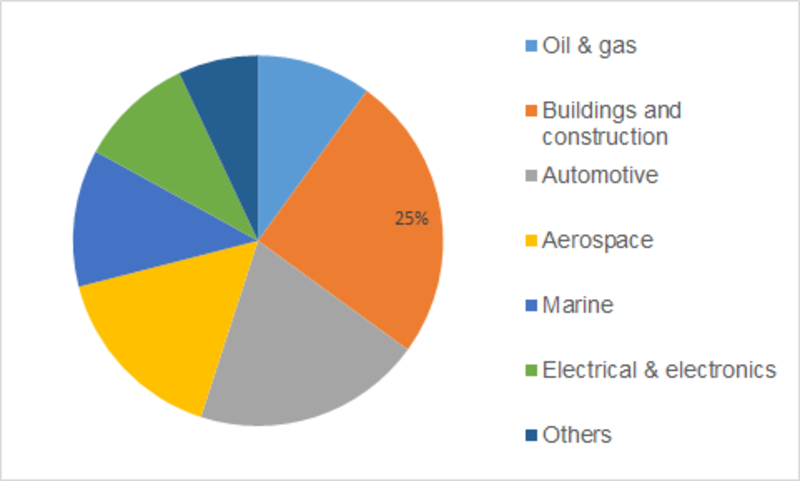 Fire Protection Coatings Market Growth Analysis, Size Estimation, Industry Share, Key Players Profile, Future Analysis, Sales Revenue and Business Consumption 2023 Fire Protection Coatings Market Growth Analysis, Size Estimation, Industry Share, Key Players Profile, Future Analysis, Sales Revenue and Business Consumption 2023