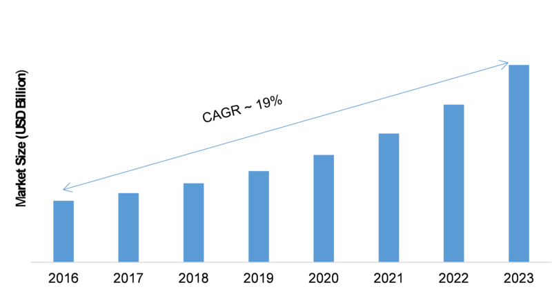 Geospatial Analytics Market 2019 Growth Rate: A Definite Shift Towards the Developing World, Explosive Factors of Revenue by Key Vendors Size and Demand Till 2023