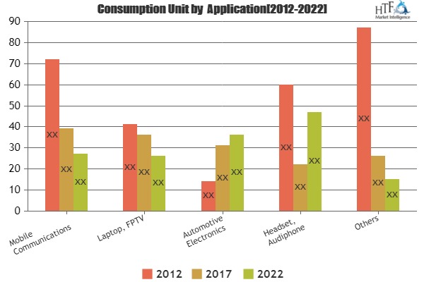 Can Micro Electronic-Acoustics Market Biggest Opportunity Could Also Be Its Biggest Problem?