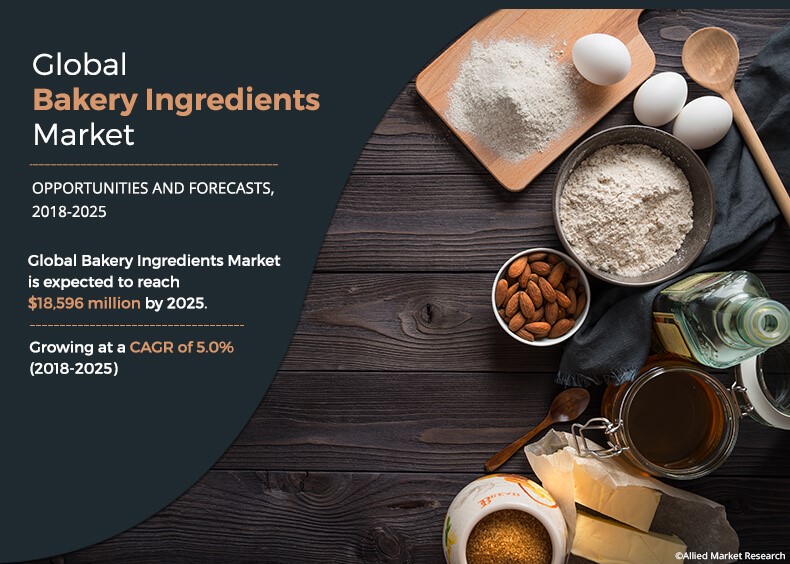 Global Bakery Ingredients Market is Expected to Reach 18,596 Million