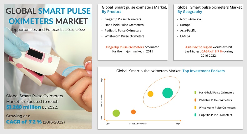 Smart pulse oximeters market is expected to reach $1,268 million by 2022, with a CAGR of 7.2%