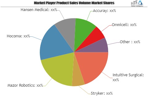 Medical Robot Market Huge Demand | Accuray, Omnicell, ARxIUM & Ekso Bionics