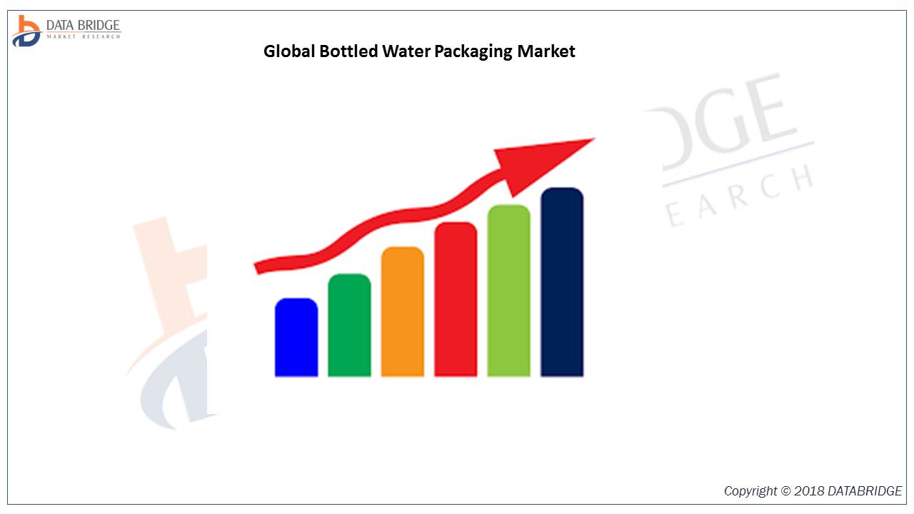 Global Bottled Water Packaging Market is growing at a stable CAGR of 6.93% by 2026 With Top players like Amcor Limited, SKS Bottle & Packaging Inc., Grief, Silgan Holdings Inc., ExoPackaging etc. Global Bottled Water Packaging Market is growing at a stable CAGR of 6.93% by 2026 With Top players like Amcor Limited, SKS Bottle & Packaging Inc., Grief, Silgan Holdings Inc., ExoPackaging etc.