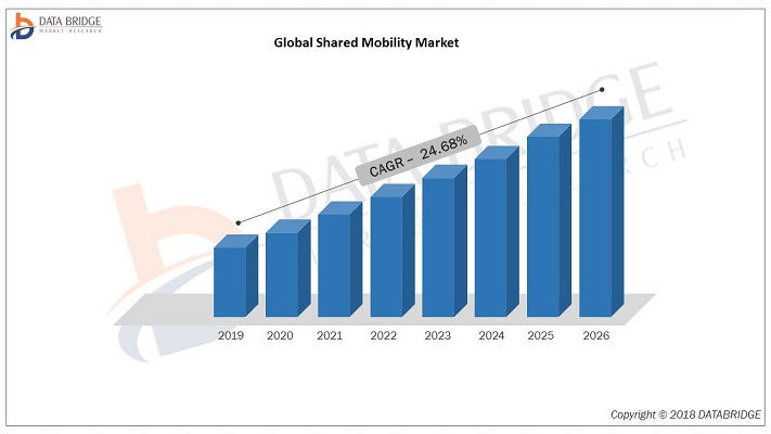 Shared Mobility Market at A Highest CAGR of 24.68% With Leading Players Avis Budget Group, car2go NA, LLC, Beijing Xiaoju Technology Co, Ltd., global car sharing car rental Ltd., Grab, Uber Technologi