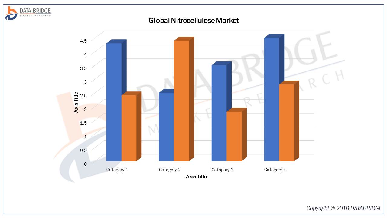 Global Nitrocellulose Market 2019 With Leading Players Manuco, Nitro Química, Hubei Xufei Chemical Co., Ltd., Laboratoire Gifrer-Barbezat, Nitro Chemical Industry, Jiangsu Tailida Group, Rayonier Adv Global Nitrocellulose Market 2019 With Leading Players Manuco, Nitro Química, Hubei Xufei Chemical Co., Ltd., Laboratoire Gifrer-Barbezat, Nitro Chemical Industry, Jiangsu Tailida Group, Rayonier Adv