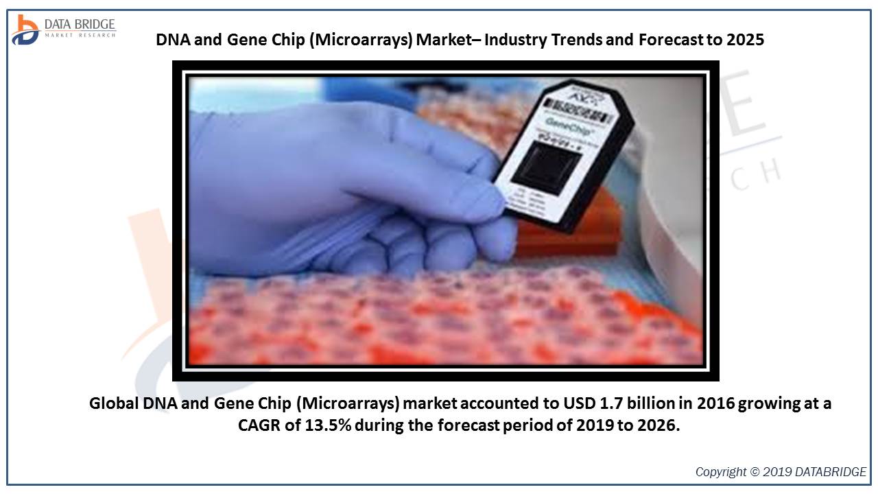 DNA and Gene Chip (Microarrays) Market to Surge at a Healthy CAGR of 13.5% by 2026 According To New Analysis by Data Bridge Market Research with top Prominent Players in this market Industry