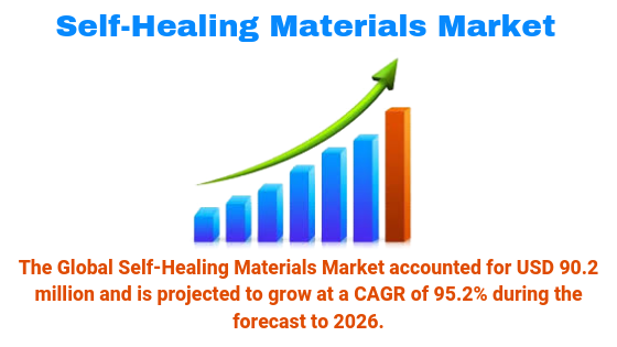 Self-Healing Materials Market is Booming Market to Highest CAGR of 95.2% by 2026 with Top Key Players BASF SE, Du Pont, Sensor Coa, Acciona,Nobel N.V., Arkema SA, Autonomic Materials