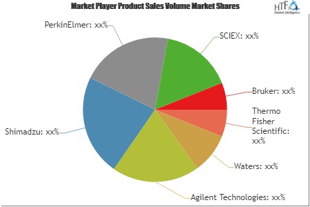 LC-MS Market to Witness Huge Growth by 2025: Key Players Thermo Fisher Scientific, Waters, Agilent Technologies