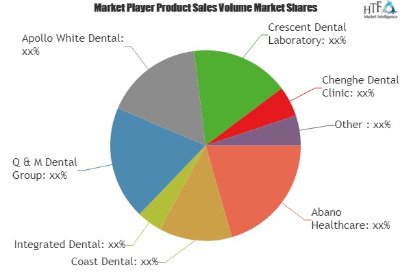 Orthodontic Services Market to Witness Huge Growth by 2025 | Leading Players- Abano Healthcare, Coast Dental, Integrated Dental