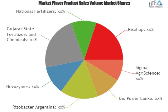 Bio-Fertilizer Market Comprehensive Study Including Major Key Players| Bio Power Lanka, Rizobacter Argentina, Novozymes