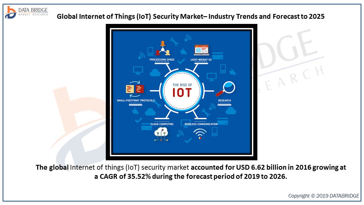 Internet of Things (IoT) Security Market booming  at a CAGR of 35.52% by 2026 Profiling - Trend Micro, PTC, Gemalto NV , Sophos Group PLC , Inside Secure., and many more.