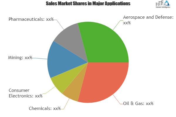 Infrared (IR) Sensor Market To Witness Astonishing Growth With Leading Players|Hamamatsu Photonics, Excelitas Technologies, Murata Manufacturing