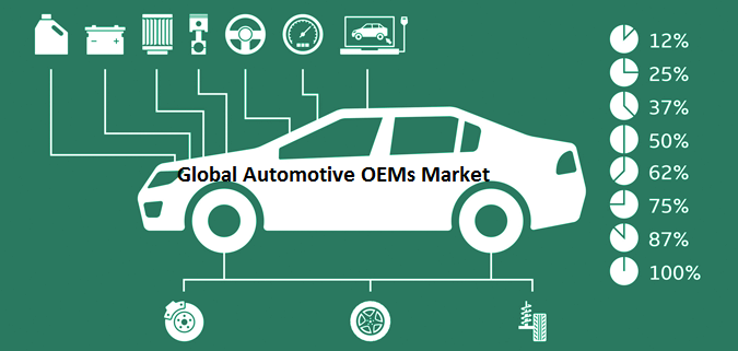 Automotive OEMs Market 2019 Analysis by Regions, Type, Market Drivers, Restraints, and Top Key Players Volkswagen AG; TOYOTA MOTOR CORPORATION; General Motors; MITSUBISHI MOTORS CORPORATION; Ford Motor Company Automotive OEMs Market 2019 Analysis by Regions, Type, Market Drivers, Restraints, and Top Key Players Volkswagen AG; TOYOTA MOTOR CORPORATION; General Motors; MITSUBISHI MOTORS CORPORATION; Ford Motor Company