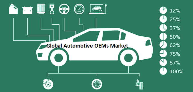 Automotive OEMs Market 2019 Analysis by Regions, Type, Market Drivers, Restraints, and Top Key Players Volkswagen AG; TOYOTA MOTOR CORPORATION; General Motors; MITSUBISHI MOTORS CORPORATION; Ford Motor Company