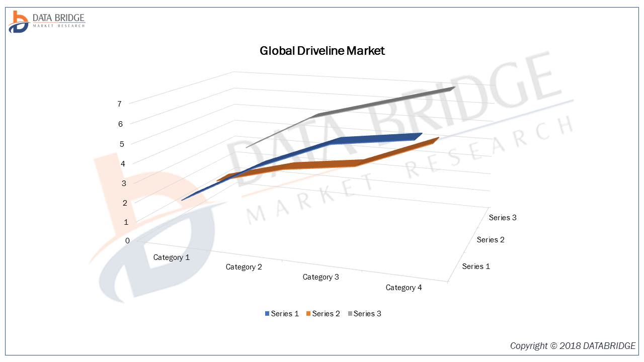 Driveline Market - Global Industry Analysis, By Key Players, Segmentation, Trends And Forecast By 2026 Top Key Analysis  are Melrose Industries PLC, Schaeffler Group, ZF Friedrichshafen AG, Bosch Limi