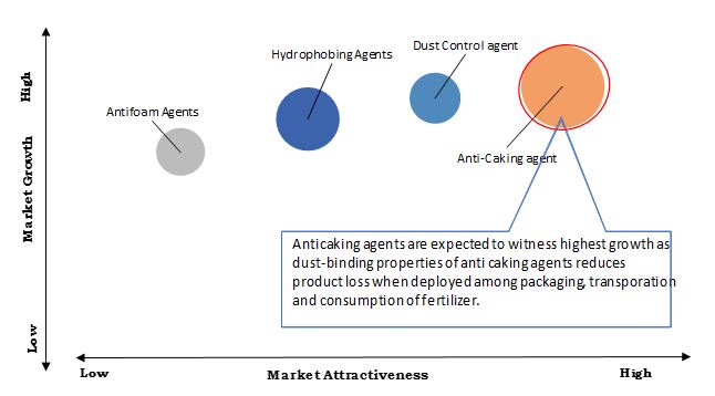 Fertilizer Additives Market: Present Scenario and the Growth Prospects with CAGR of 2.3% 2023