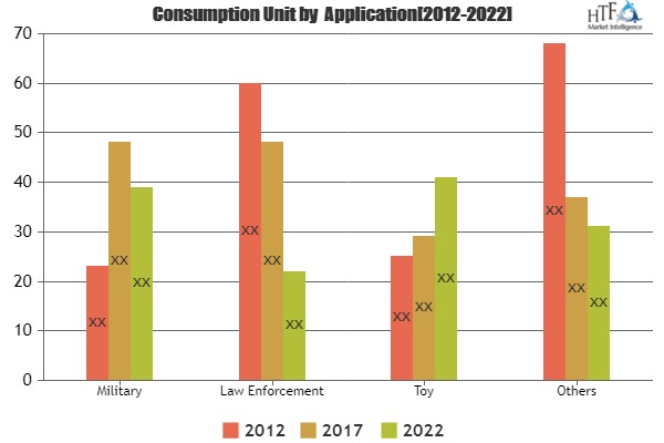 Global Plastic Bullets Market is Growing Worldwide | Verney-Carron, Maxam Outdoors, Industrial Cartridge 