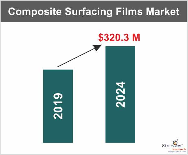 Global Composite Surfacing Films Market to grow at a CAGR of more than 7% Global Composite Surfacing Films Market to grow at a CAGR of more than 7%