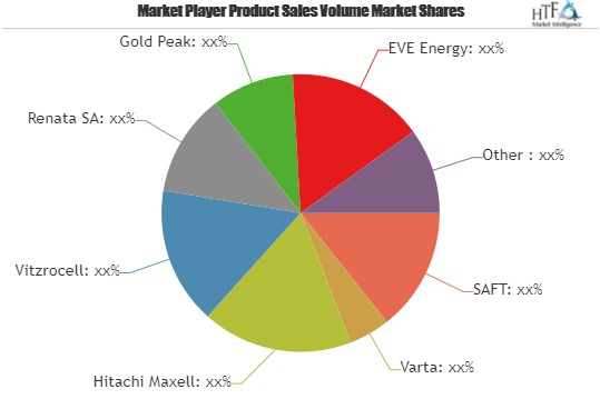 Primary Lithium Battery Market to Witness a Pronounce Growth During 2025| Key Players: Hitachi Maxell, Vitzrocell, Renata