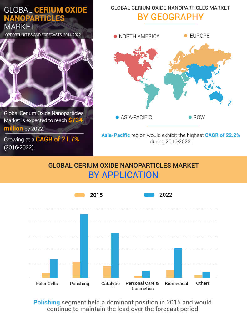 Cerium Oxide Nanoparticles Market Extensive Growth Emerging Factors on Demand, Revenue, Precise Outlook with CAGR of 21.7% by  2022 