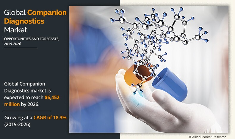 Companion Diagnostics Market is Expected Reach from $6,452 Million, By Leading & Growing at a CAGR of 18.3% from 2019 to 2026