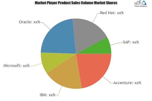 FinTech Software Market to see Major Growth by 2025| Leading Players: Accenture, IBM, Microsoft