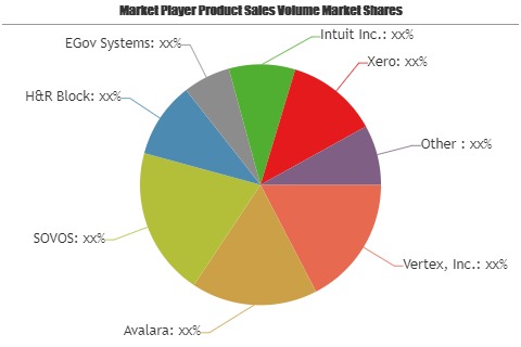 Tax Software Market showing footprints for Strong Annual Sales | Key players Avalara, SOVOS, H&R Block, EGov Systems, Intuit