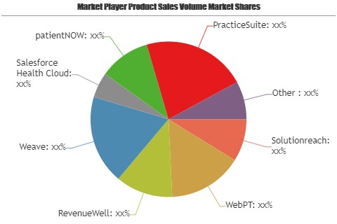 Patient Relationship Management (PRM) Software Market to Set Phenomenal Growth from 2019 to 2025| Key Players: Solutionreach, WebPT, RevenueWell, Weave