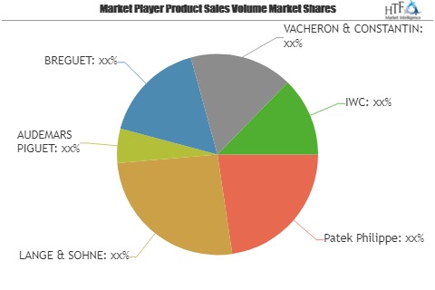 Children Digital Watch Market Analysis 2019 to 2025 | Patek Philippe, LANGE & SOHNE