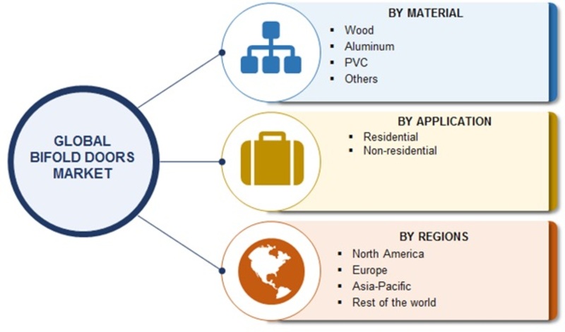 Bifold Doors Market 2019-2023 | Global Industry Overview By Size, Share, Trends, Growth Factors, Historical Analysis, Opportunities and Industry Segments Poised for Rapid Growth by 2023