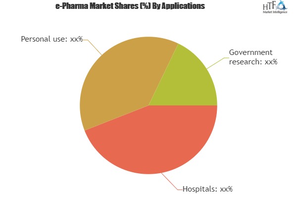 e-Pharma Market to see Huge Growth by 2025| Key Players: Kroger, Walgreens, Giant Eagle