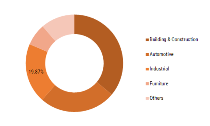 Alkyd Resin Market Global Share, Price Trend, Industry Segmentation, Growth Analysis, Business Opportunities and Forecast to 2023