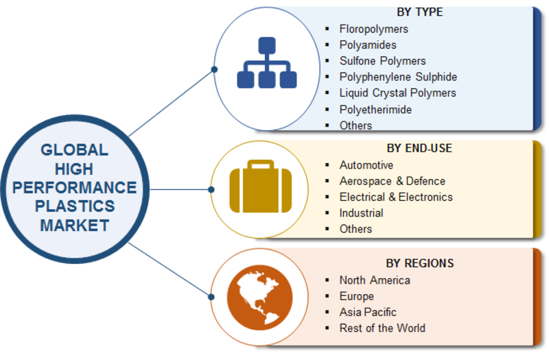 High Performance Plastics Market Size, Share, Growth Trend, Leading Players Updates, Future Plans, Business Prospects and Opportunity Assessment 2023