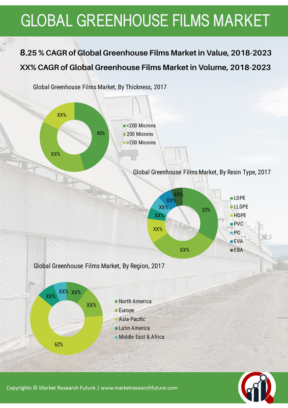 Greenhouse Films Market Outlook (2019-2023) By Top Competitors, Business Growth, Trend, Size, Segmentation, Revenue and Industry Expansion Strategies: MRFR