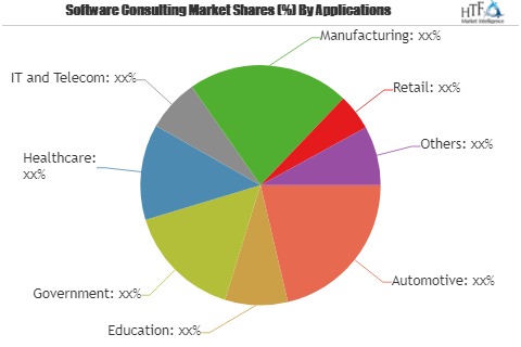 Software Consulting Market Analysis 2019 to 2025 | Deloitte Touche Tohmatsu , Ernst and Young Global , IBM 