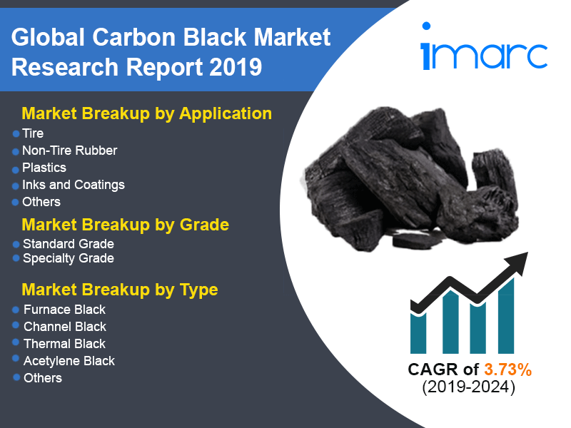 Carbon Black Market Size Worth US$ 14.5 Billion by 2024 | CAGR 3.6% - IMARC Group Carbon Black Market Size Worth US$ 14.5 Billion by 2024 | CAGR 3.6% - IMARC Group