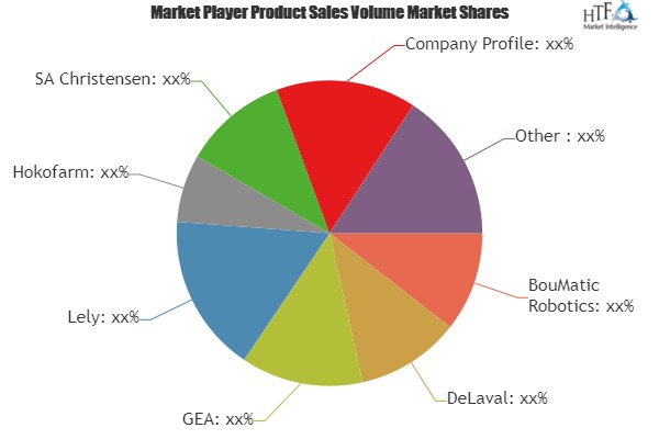 Robotic Milking Systems Rms Market - Investment Opportunities in Competitive Environment | BouMatic Robotics, DeLaval, GEA, Lely, Hokofarm, SA Christensen