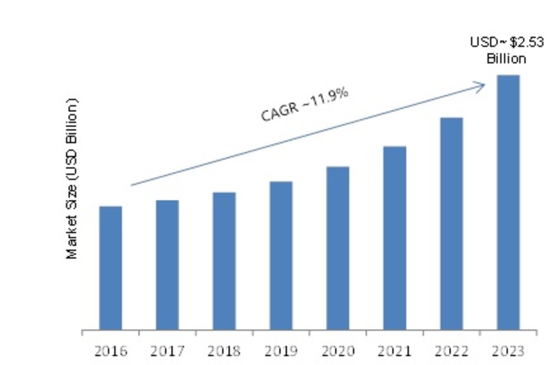 GPS Tracking Device Market 2019 Demand, Opportunity Assessment, Segmentation, Emerging Technology, Sales Revenue, Regional Analysis, Competitive Landscape by Forecast to 2023  