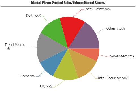 Intranet Security Management Market, Uncover Risk & Return Profile of Emerging Players Kaspersky, Hewlett Packard, Microsoft